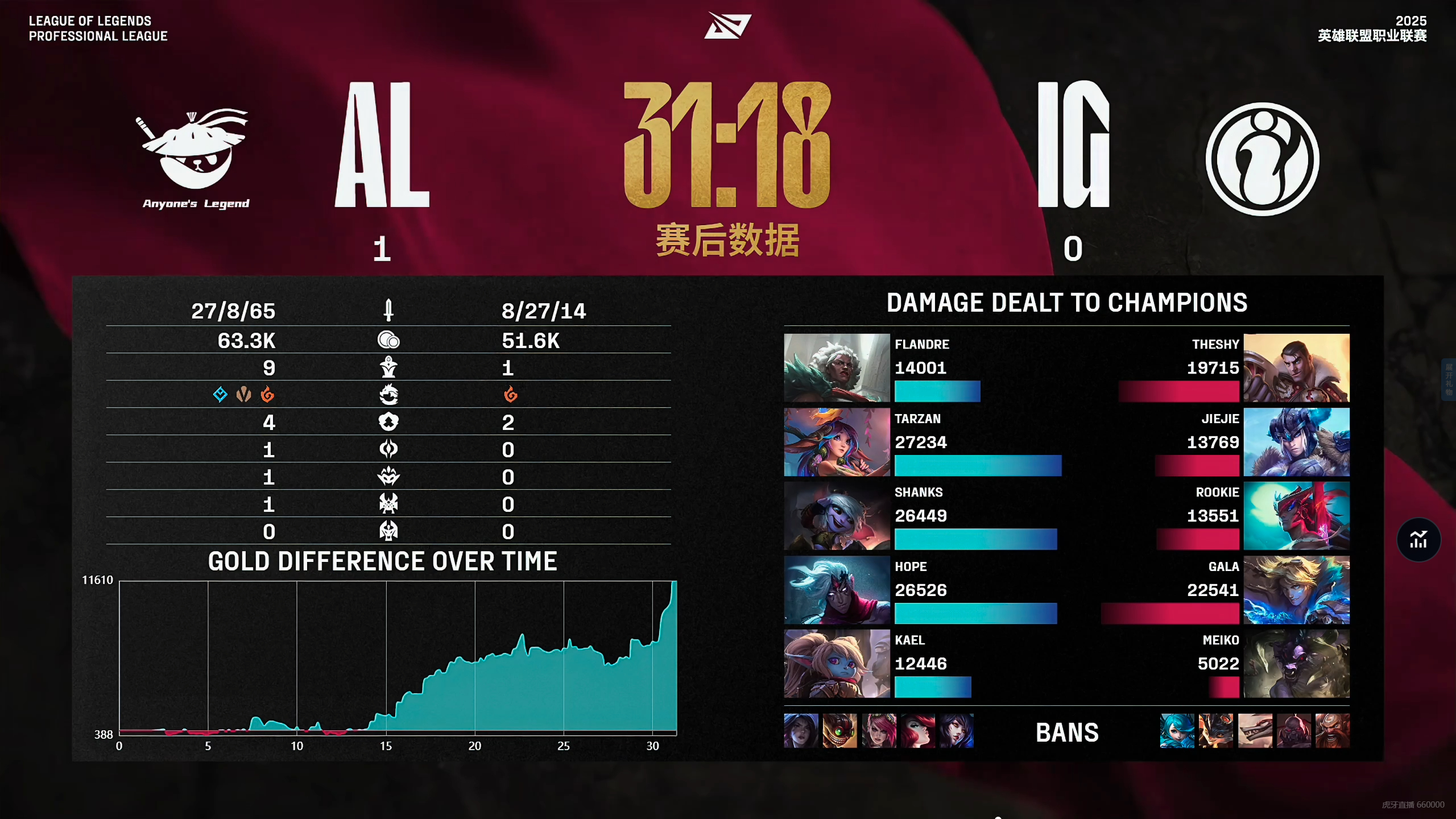 DRX鏖战T1，Jankos团战一打五鏖战多局入围赛，点燃全场激情